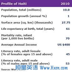 Haiti World Bank statistics 