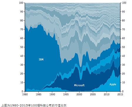 从IBM到苹果 一张图看懂科技巨头盛衰史