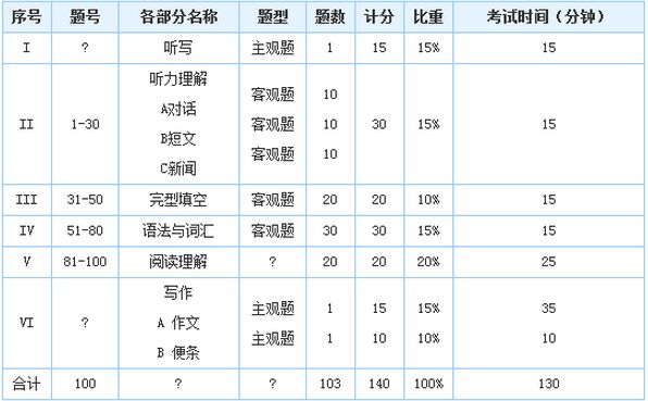 英语专业四级考试报考指南