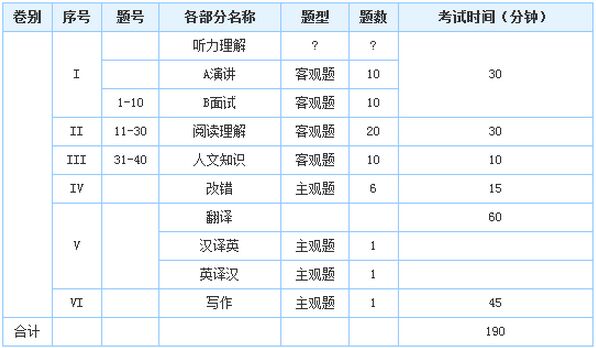 英语专业八级考试报考指南