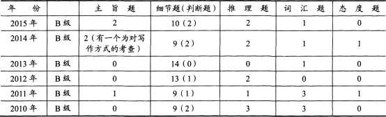 2016年职称英语综合类B级阅读理解题目特点及解题技巧