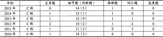 2016年职称英语卫生类C级阅读理解题目特点及解题技巧