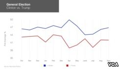 VOA慢速英语:Five Things to Know About Political Polls in the U.S.(翻译)
