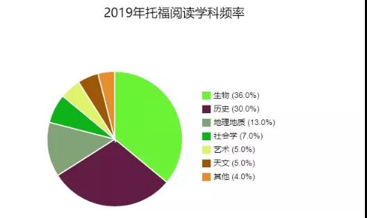 2019托福年度报告：听说读写全年考情总结